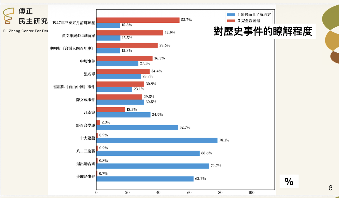  對歷史事件的瞭解程度 圖：台灣歷史問卷調查提供 