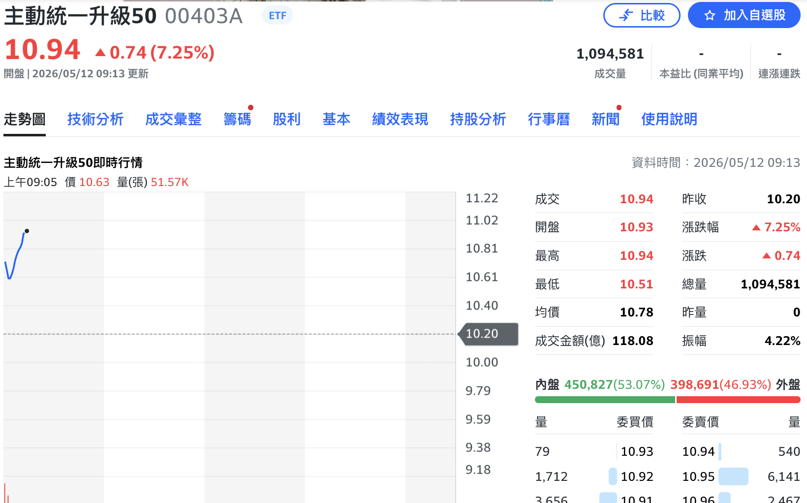 掛牌前先轟動!主動式「新兵」00403A首日早盤大漲7%、爆量逾百萬張