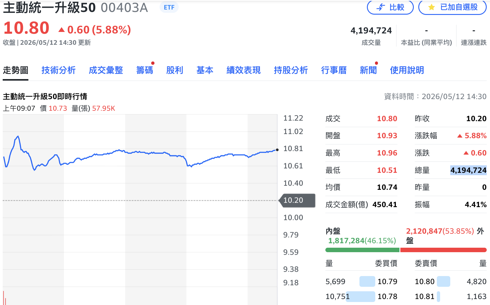00403A掛牌首日溢價逾5%、爆逾400萬大量  達人：還記得009819的痛？