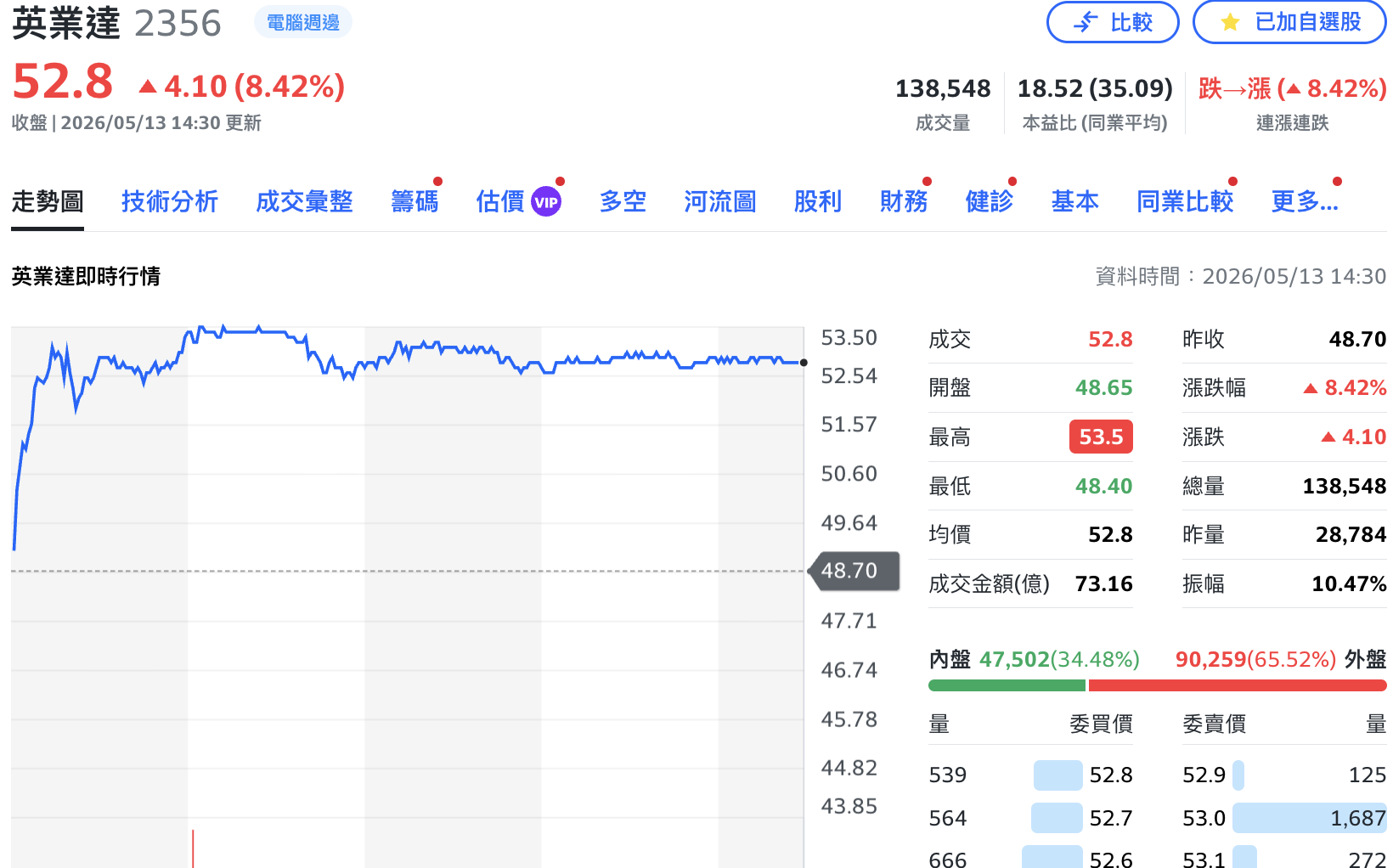 英業達法說報喜訊！股價逆勢爆量收漲8.4%