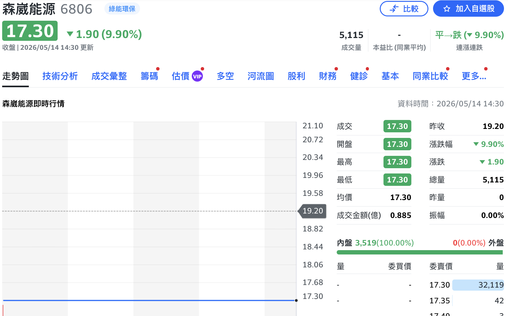森崴能源下市倒數今跌停 集團股也一片倒 傳郭台強找金主救火