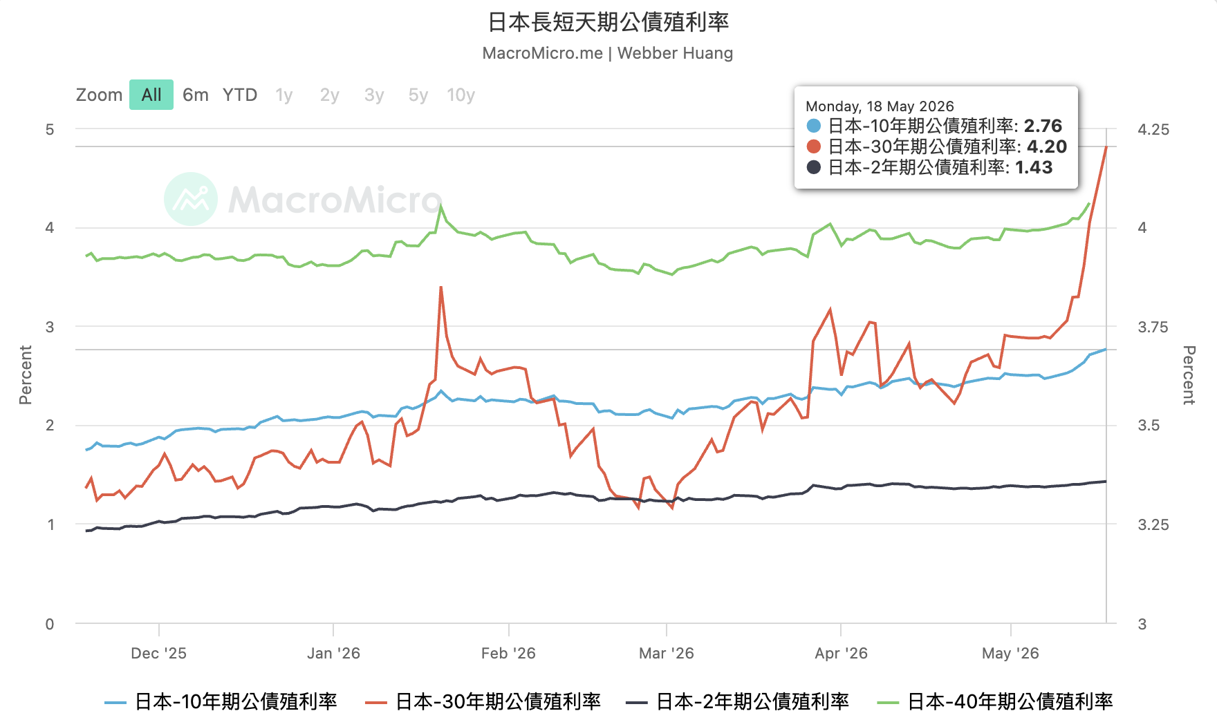  不同天期的日本公債殖利率呈現走揚。 圖：MacroMicro 