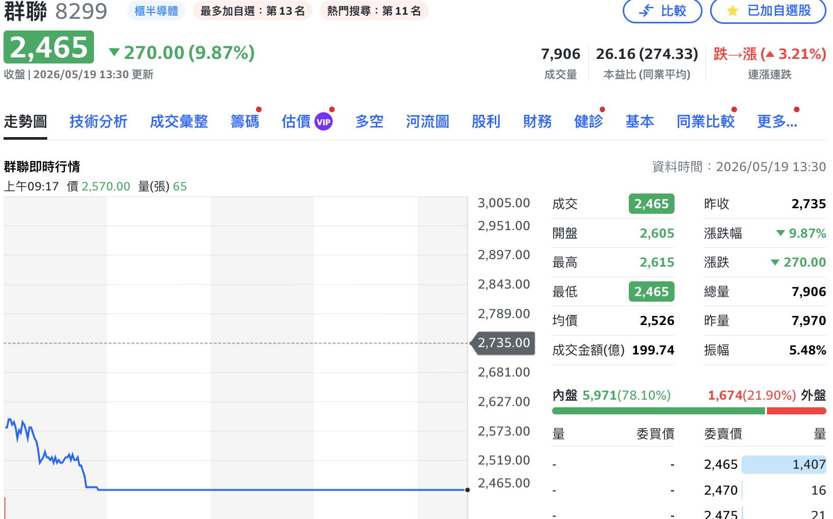 記憶體要涼了?三星前總裁示警 族群集體重挫 南亞科、群聯等4檔鎖跌停