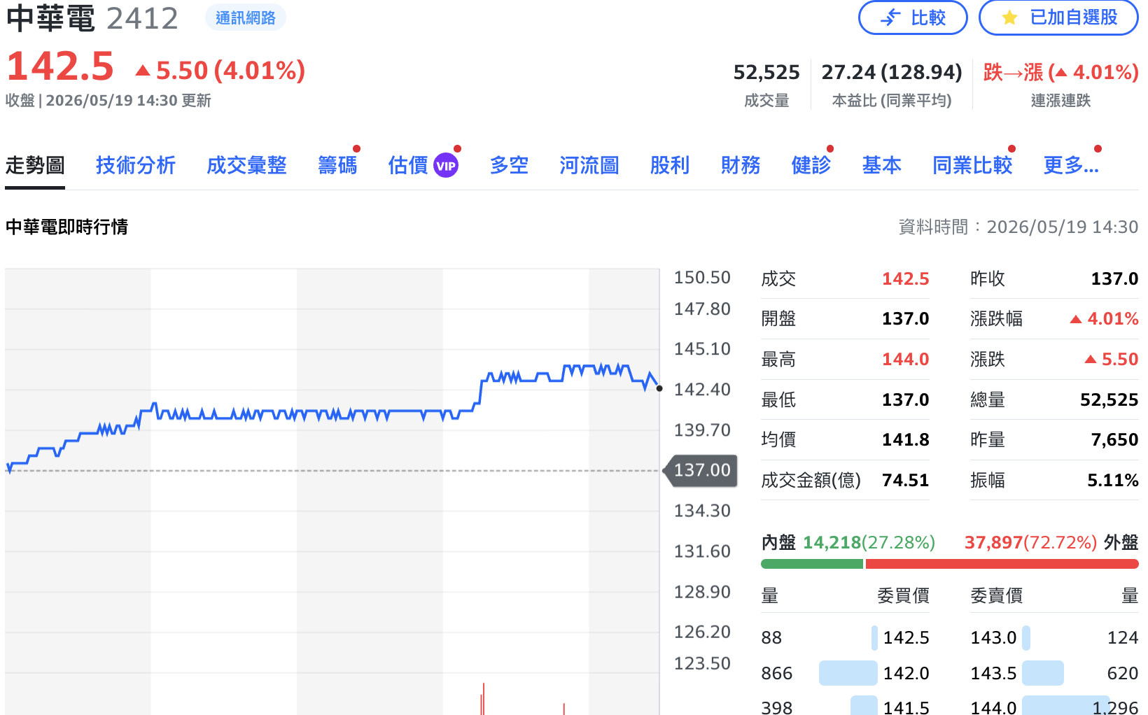 牛皮股成資金避風港 中華電單日大漲4%創新高 台灣大、遠傳也收紅
