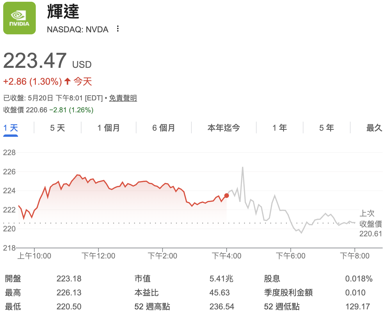  輝達（NVDA）股價週三（20 日）盤後下挫。 圖：Google Finance 