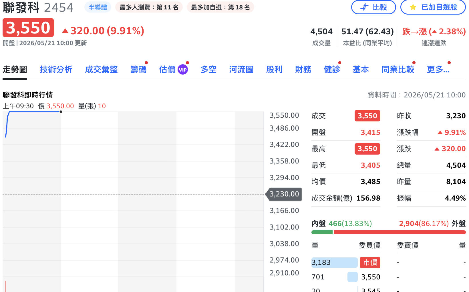 一出關就噴！聯發科開盤不到10分鐘「亮燈」鎖在3,550元