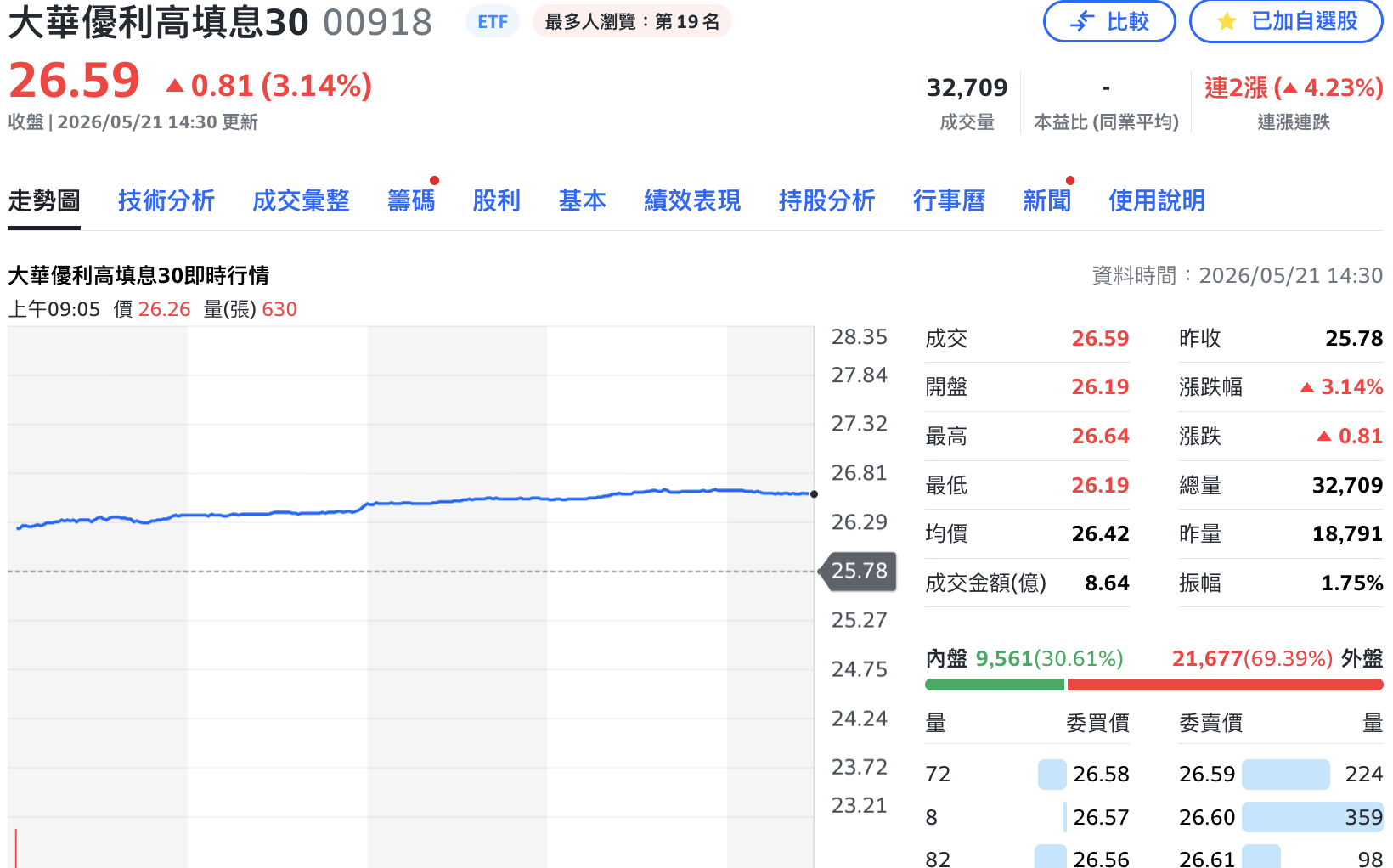 聯電、國巨今年翻倍漲!高股息00918跟著衝 股價創掛牌以來新高