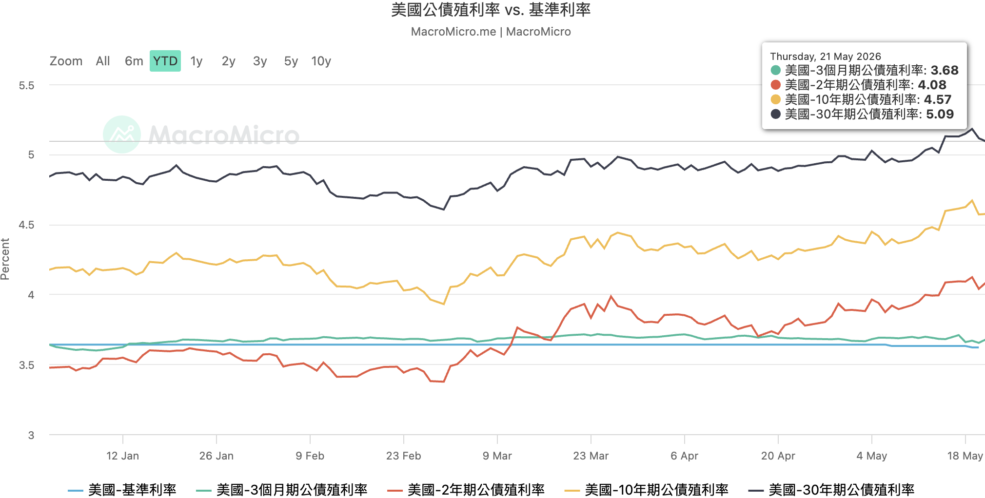  美國各天期公債殖利率及基準利率。 圖：MacroMicro 