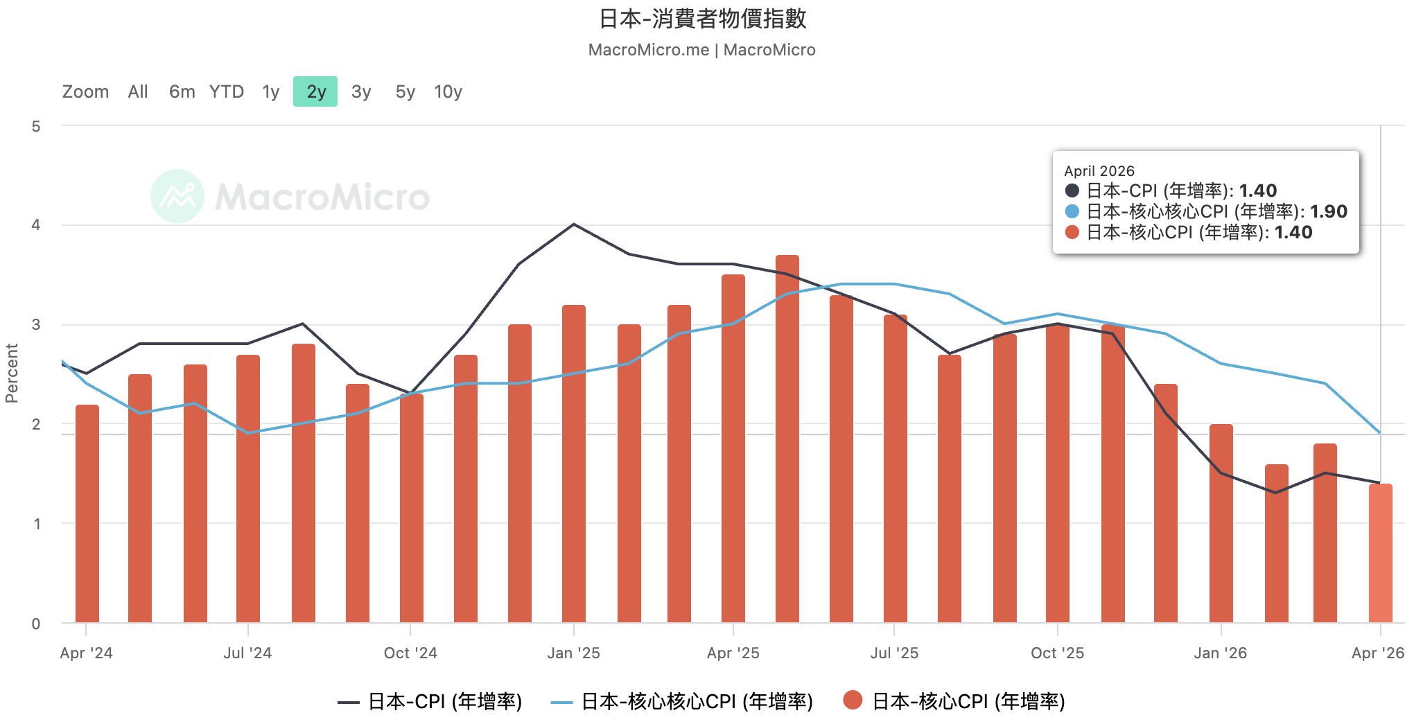  日本經濟正走向一個困境：政府以舉債來補貼日益上漲的民生費用、壓抑通膨率；卻也導致公債不斷遭到拋售。 圖：MicroMacro 