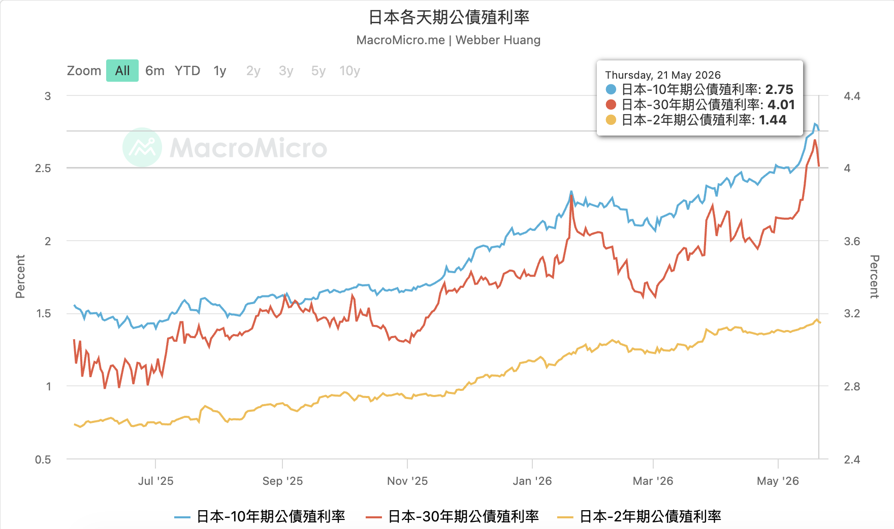  日本各天期公債的殖利率維持高漲。 圖：MacroMicro 