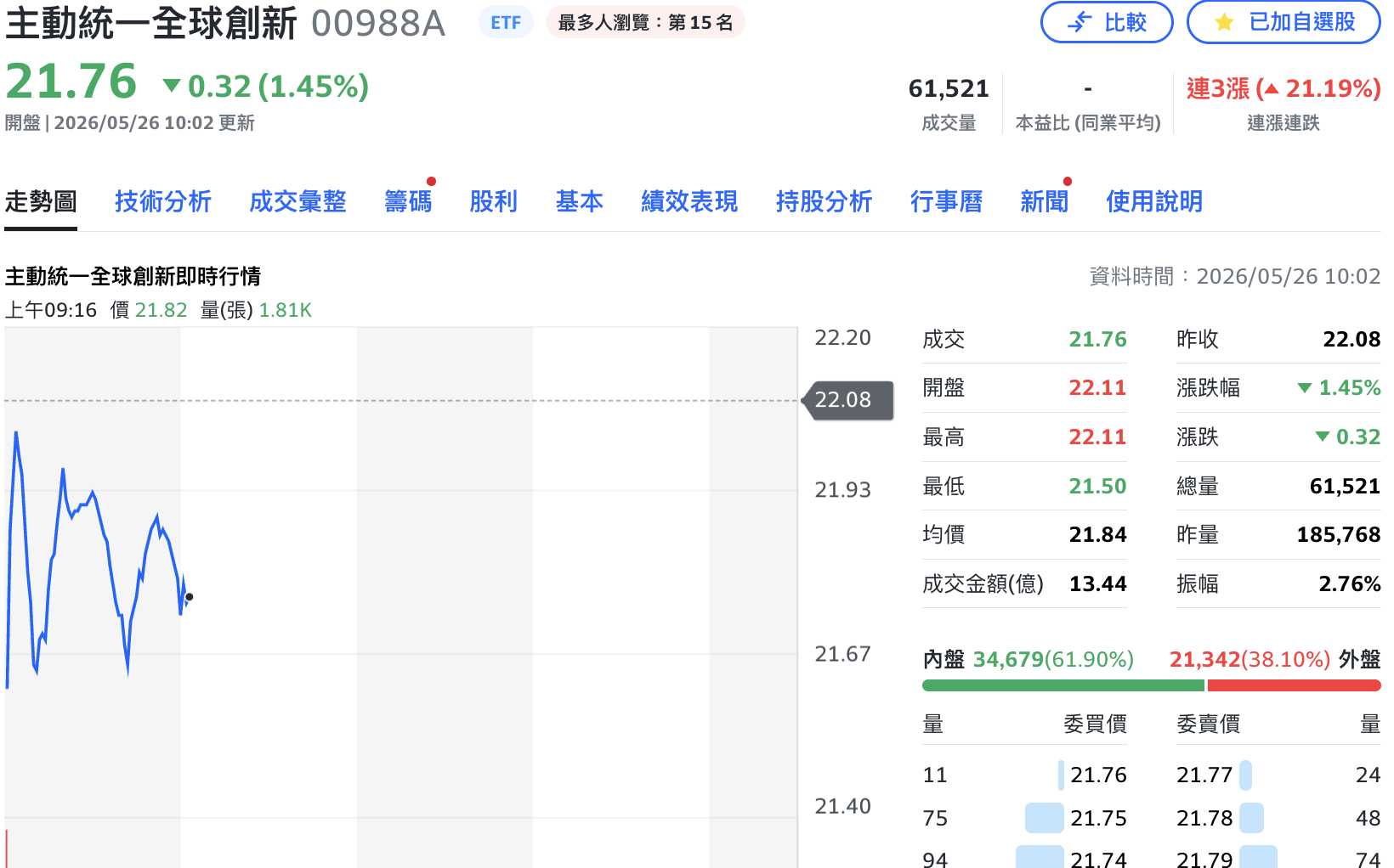 別追高了！00988A今早下挫 還是溢價超過4%