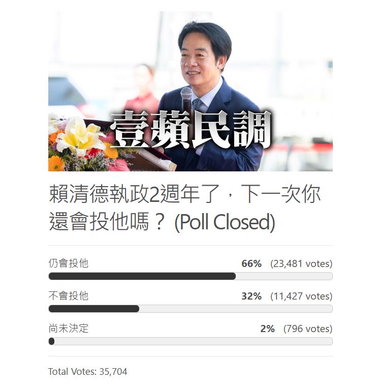  66%表態2028仍會投給賴清德。 圖：翻攝自壹蘋新聞網 