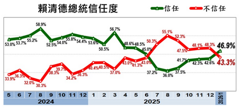  美麗島電子報1月國政民調結果，民眾對賴清德施政信任度46.9%。 圖：翻攝自美麗島電子報 