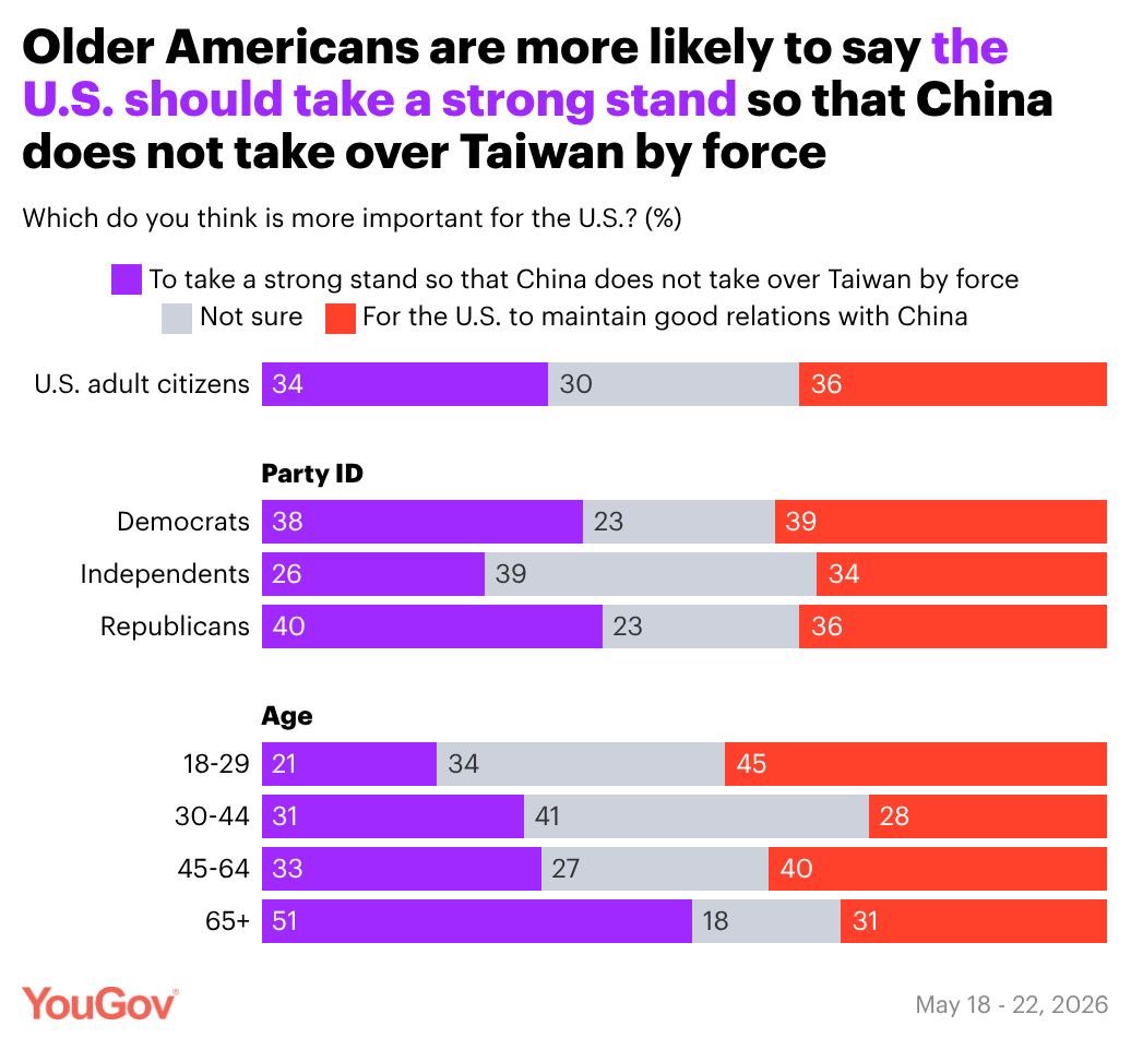  在 65 歲及以上的美國老年族群中，高達 51 % 的人堅定支持美國應採取強硬立場保護台灣；然而，在 30 歲以下的年輕族群中，這一比例驟降至僅有 21 % 。 圖：翻攝自 YouGov 
