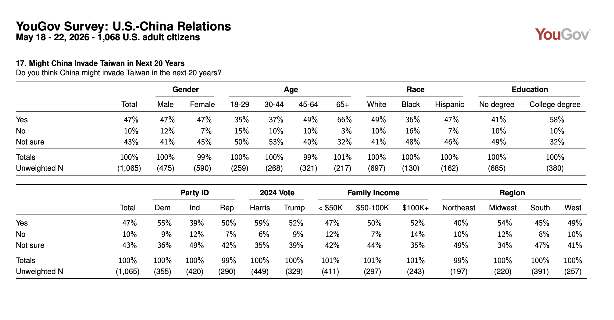  有 47 % 的受訪者認為中國在未來 20 年內可能對台灣發動武力侵略。 圖：翻攝自YouGov 