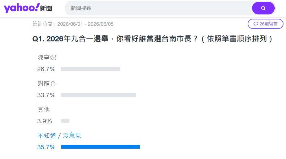 《Yahoo奇摩新聞》發起網路投票「2026年九合一選舉，你看好誰當選台南市長？」時至6/5 圖：翻攝自Yahoo奇摩新聞