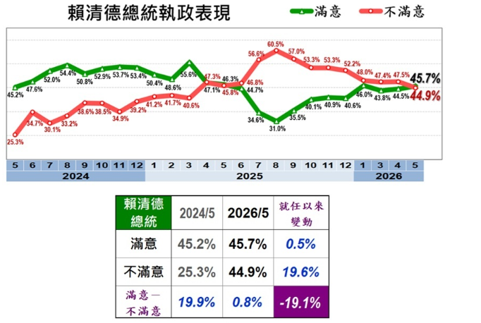 根據 《美麗島電子報》 發布的最新 5 月國政民調顯示，賴清德的整體信任度為 45.2% 、不信任度為 41.2%  圖：美麗島電子報/提供 