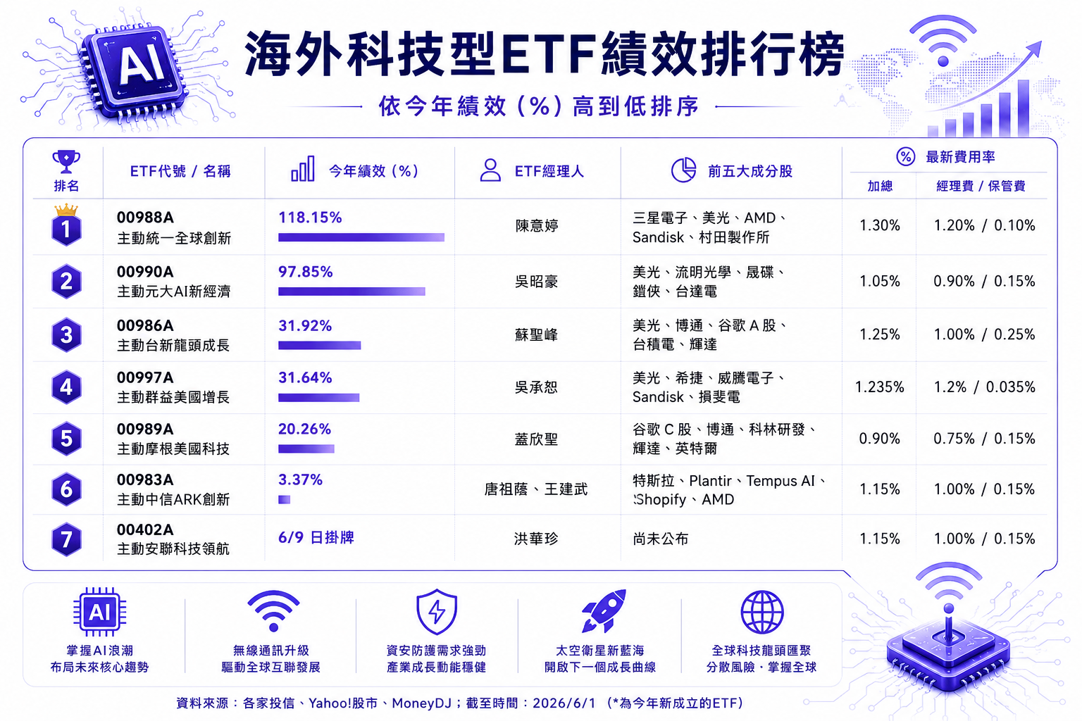  主動式海外科技ETF今年來績效、費用一覽。 圖：AI 生成