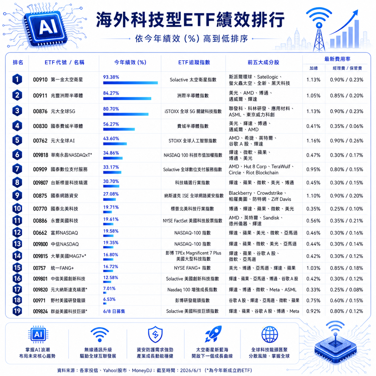  被動式海外科技ETF績效、費用一覽。 圖：AI 生成 