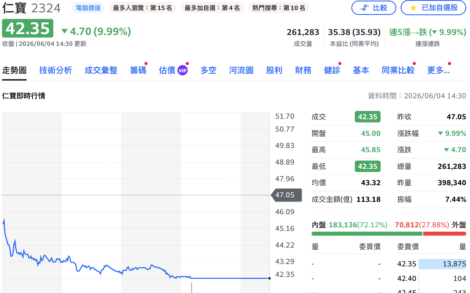 黃仁勳還沒走、老AI股價先「涼了」... 仁寶、宏碁掛跌停 緯創跌逾9%、英業達逾8%