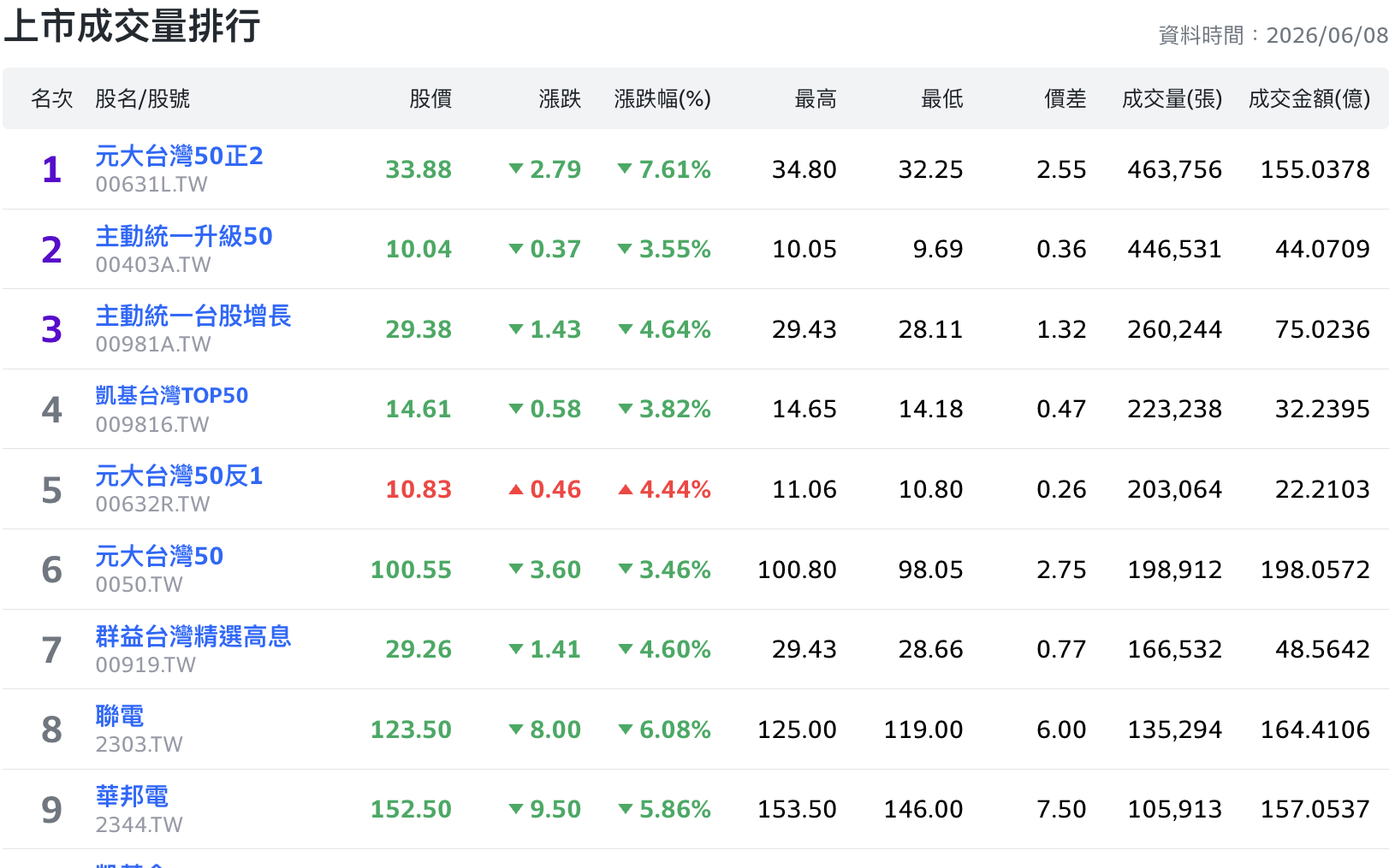 台股重挫、ETF仍買氣旺!「正二」00631L開盤一小時爆逾46萬張 0050、009816也上榜