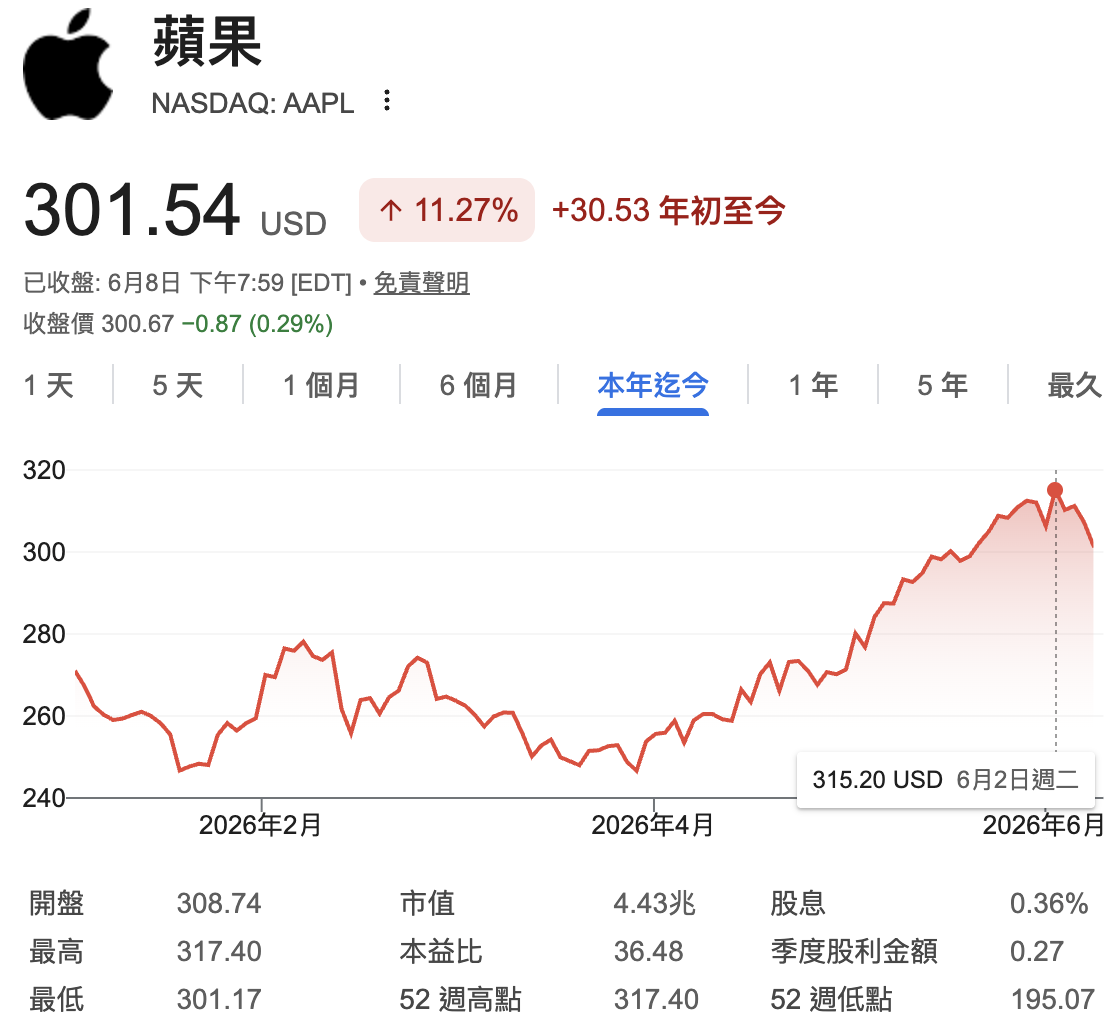  在 WWDC 舉行之前，蘋果股價一度來到歷史新高。 圖：Googlefinance 