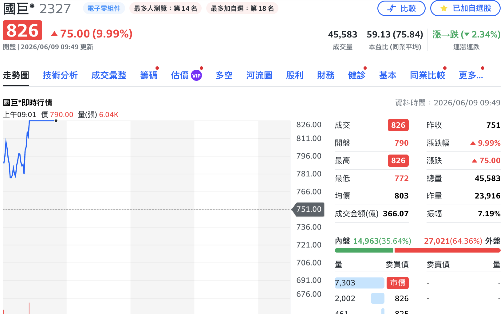 五月營收再創高+處置解禁 國巨早盤開高直衝漲停826元