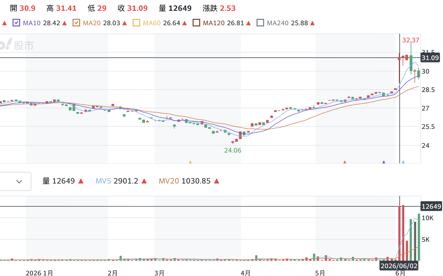 散戶再犯老毛病...00916一度溢價超過10% 投信示警後今拉回2%