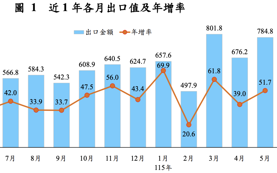 AI持續帶旺!台灣五月份出口784.8億美元、創歷年單月次高