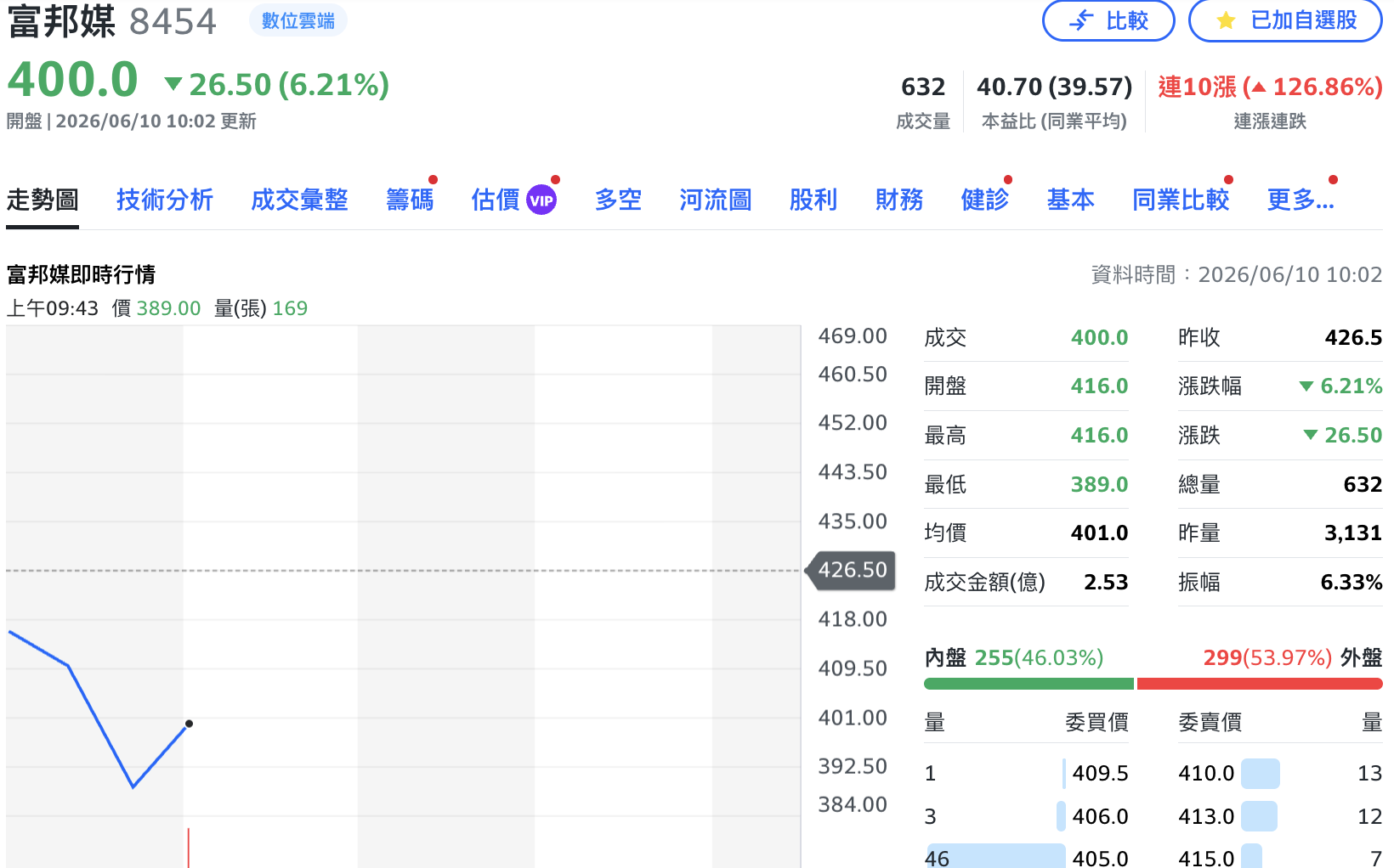 9個交易日拉8根漲停！富邦媒遭加重處置至6/24日、股價今終於拉回