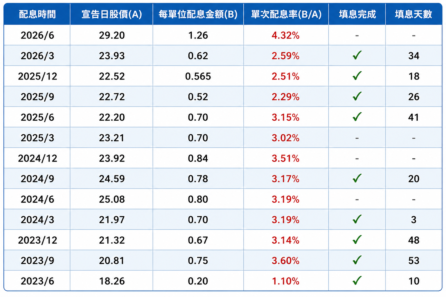 攤開 00918 的配息及填息紀錄，近 12 次除息中已 9 次完成填息。 圖：黃偉柏製／資料來源：大華銀投信 