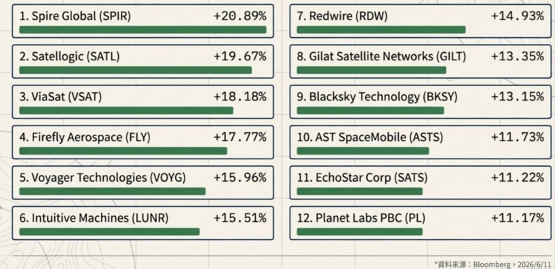 ▲第一金太空衛星（00910）主要成分股漲幅。 圖：AI 製表／來源：Bloomberg