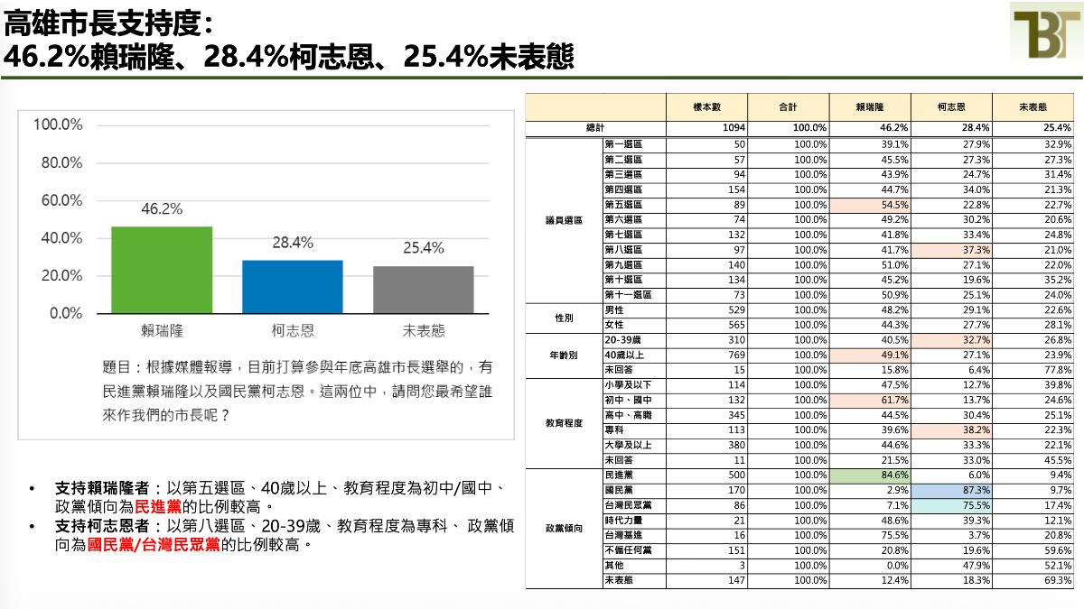 賴瑞隆，目前以 46.2% 的支持度，大幅領先國民黨參選人柯志恩的 28.4%  圖：翻攝自新台灣國策智庫 