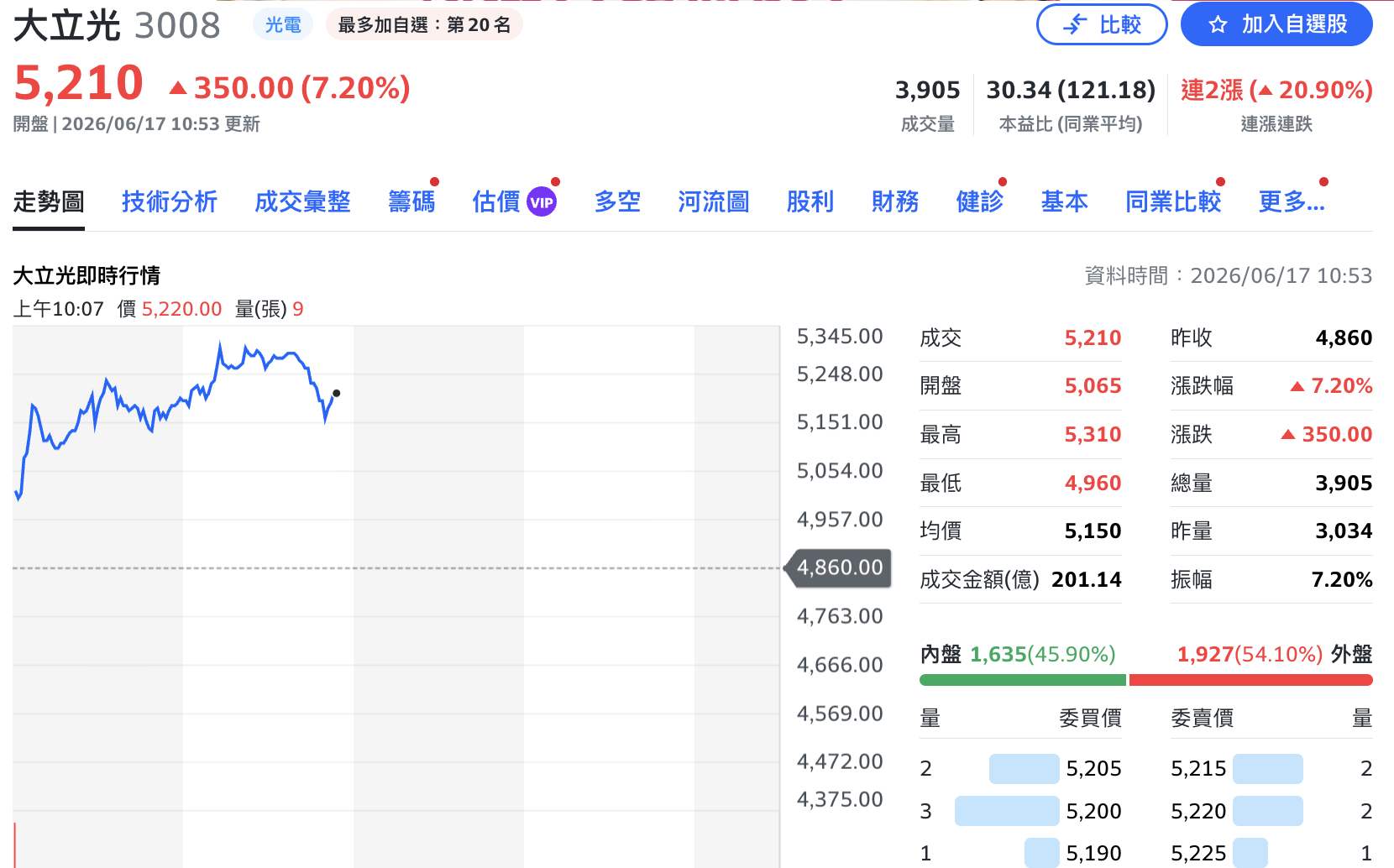 被動元件、光學族群逆勢走揚!指標股國巨、大立光帶頭衝 多檔類股漲停
