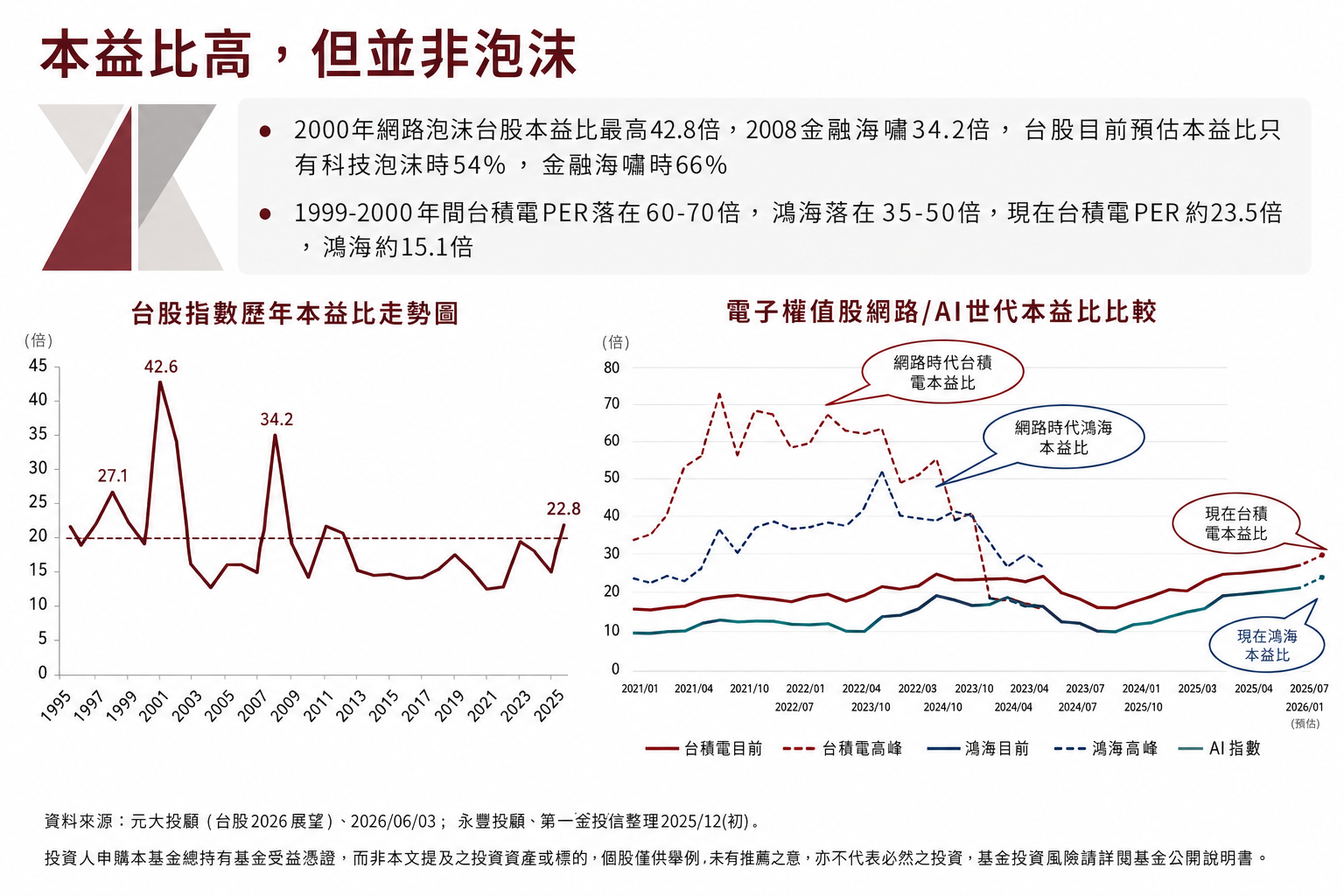 台股目前本益比約 21 倍不算便宜，但相比過去大回檔的時期，仍遠遠不及。 圖：黃偉柏／攝影，AI 重製 