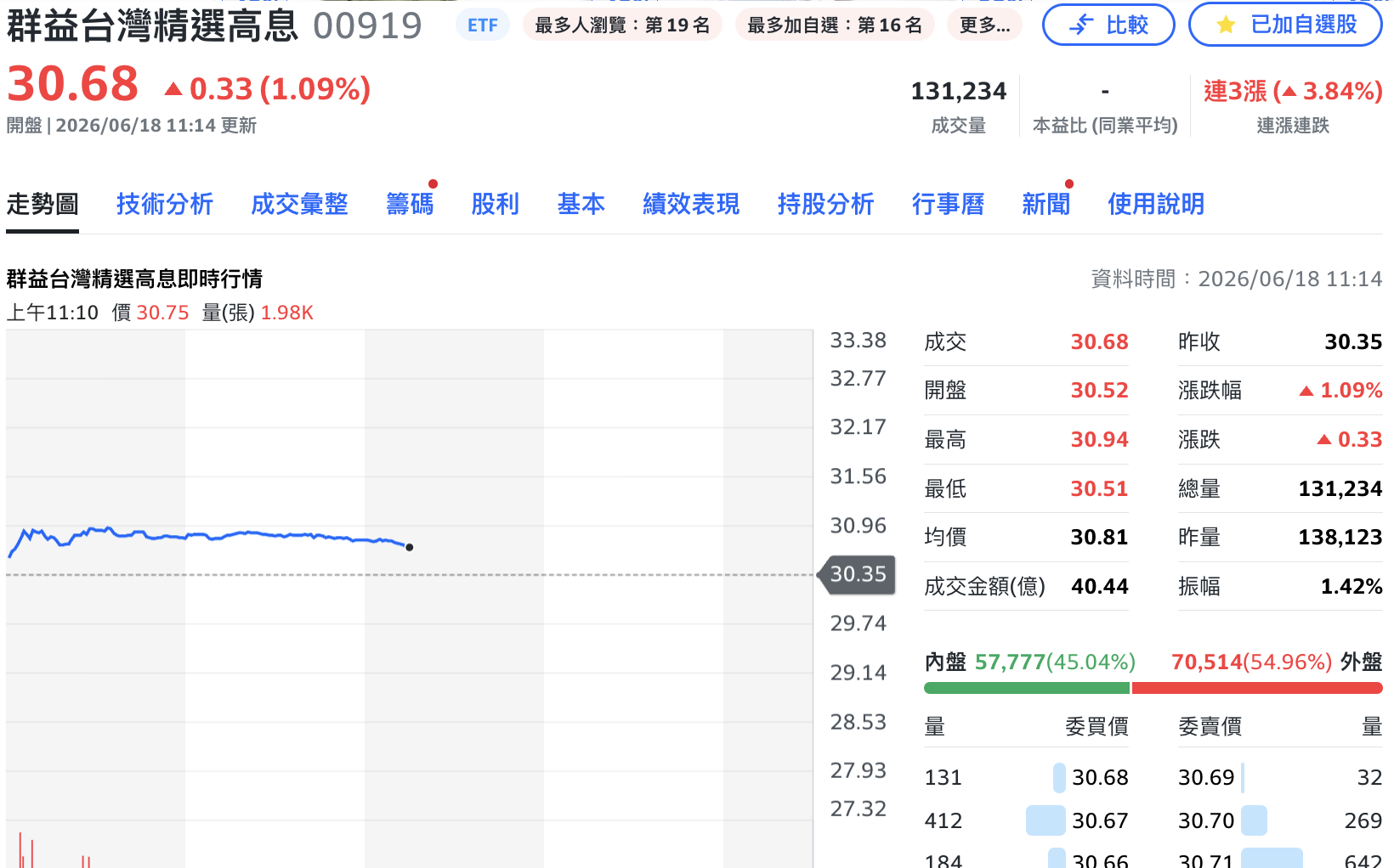00919僅花3天即填息! 131.4萬投資人息利雙收