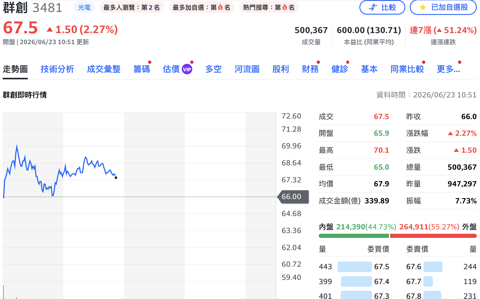 賺贏首季!群創四月EPS暴增26倍 擁FOPLP、SpaceX雙題材飆上70大關