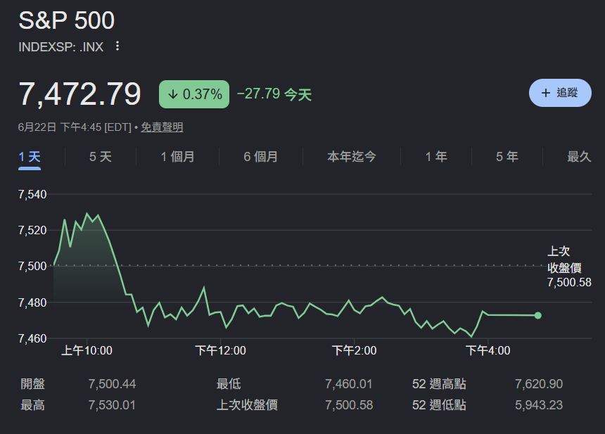 S&P 500 指數下跌 0.4 %，而那斯達克綜合指數（Nasdaq Composite）更是重挫 1.3 %，主要受到字母表（Alphabet）與太空探索科技公司（SpaceX）等超大型科技股下跌的拖累。 圖：Google 