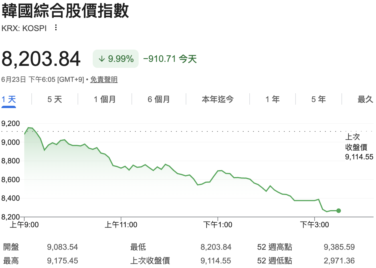  韓國股市今（23）日暴跌近10％，收在單日最低。 圖：GoogleFinance 