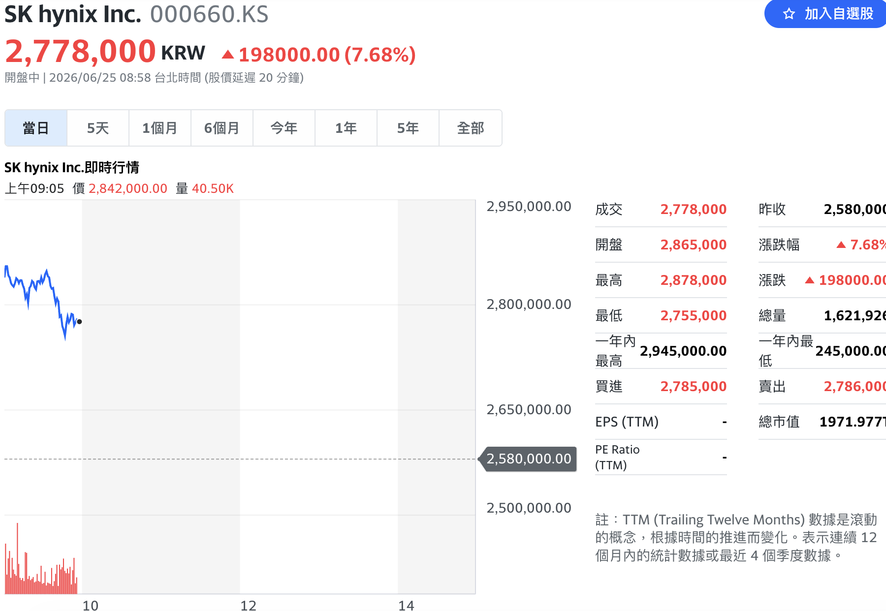  SK 海力士股價今（25 日）早盤大漲 11.55％。 圖：Yahoo!財經 