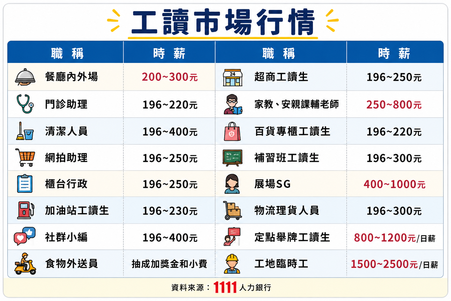  大學生打工時薪行情表 來源：1111人力銀行 