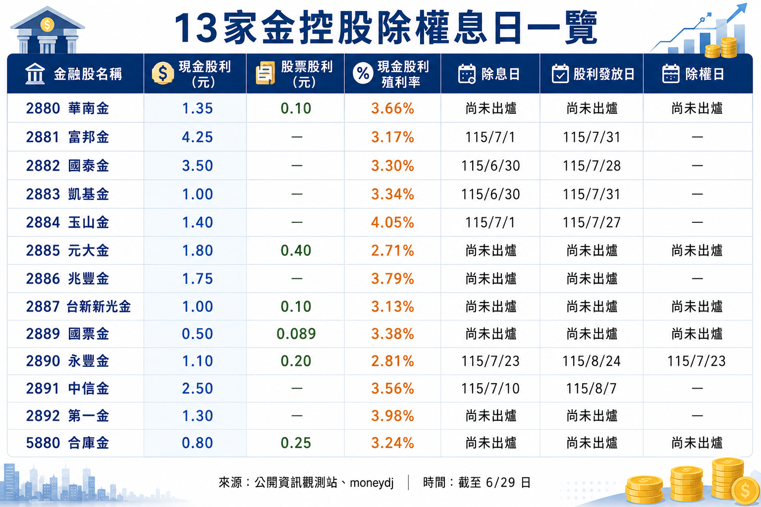 ▲13 家金控除權息日成一次看