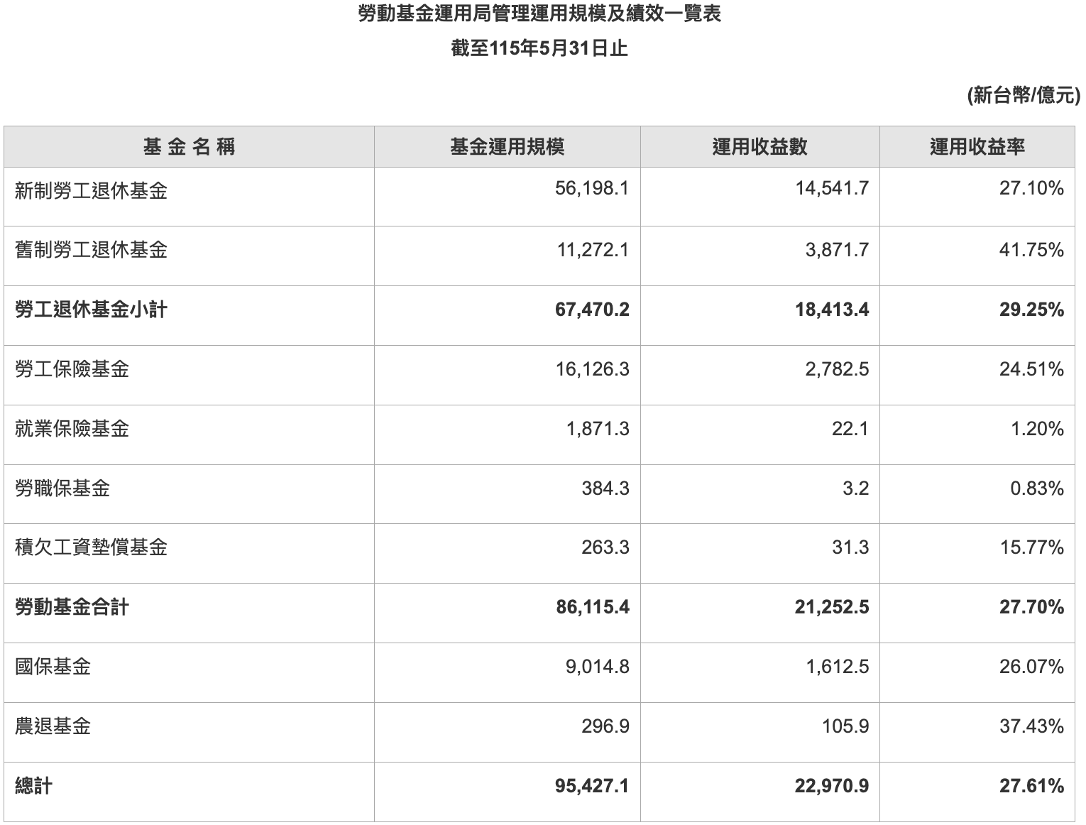  五月份勞動基金運用局管理運用規模及績效一覽。圖：勞動基金運用局官網 