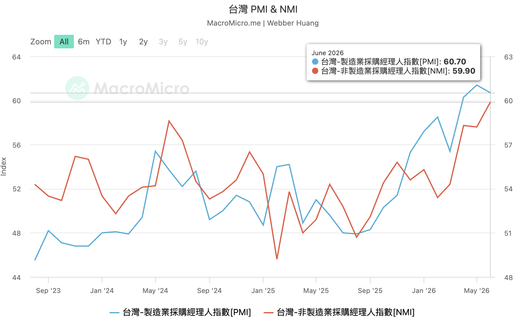 台灣六月PMI報60.7連9月擴張 中經院:AI熱潮持續外溢上游供應鏈