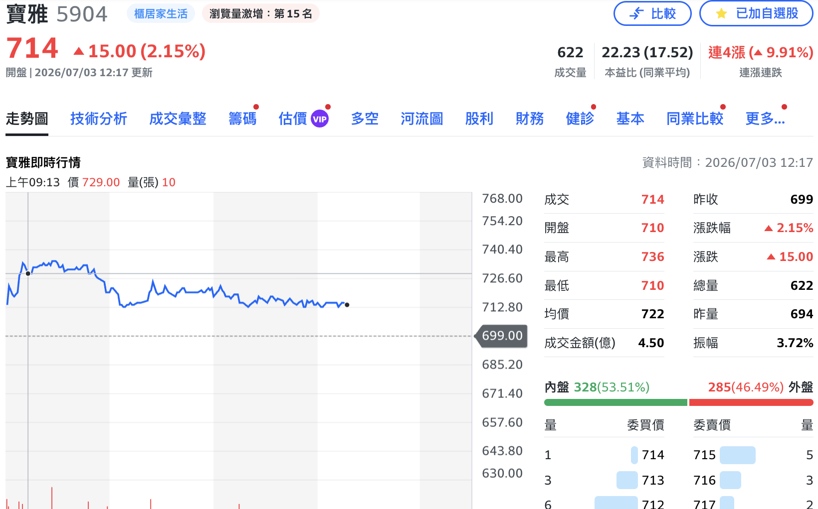 除息＋股票「1拆10」前強勢表態！ 寶雅今最高衝5%、攻736元再寫新高價