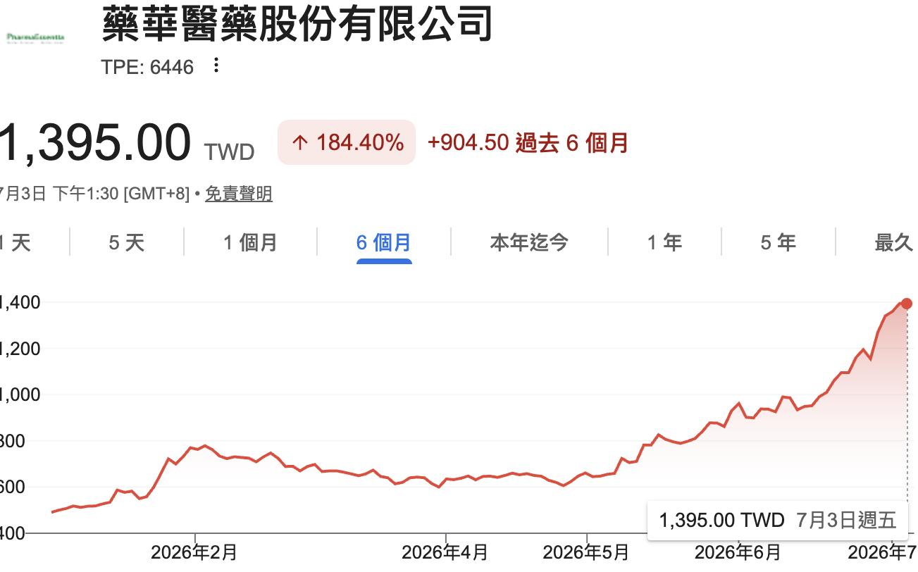藥華藥上半年營收119.77億元創新高、年增74.59% 法人看好今年有望賺2股本