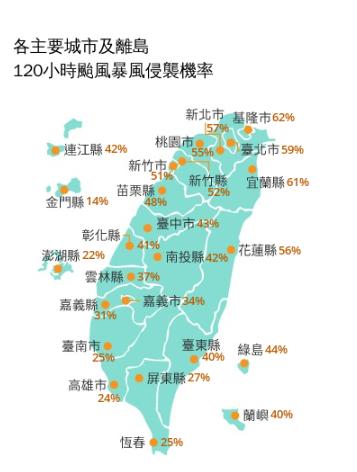  氣象署預估，120小時颱風暴風侵襲機率，有8個縣市破5成。 圖：翻攝自氣象署臉書