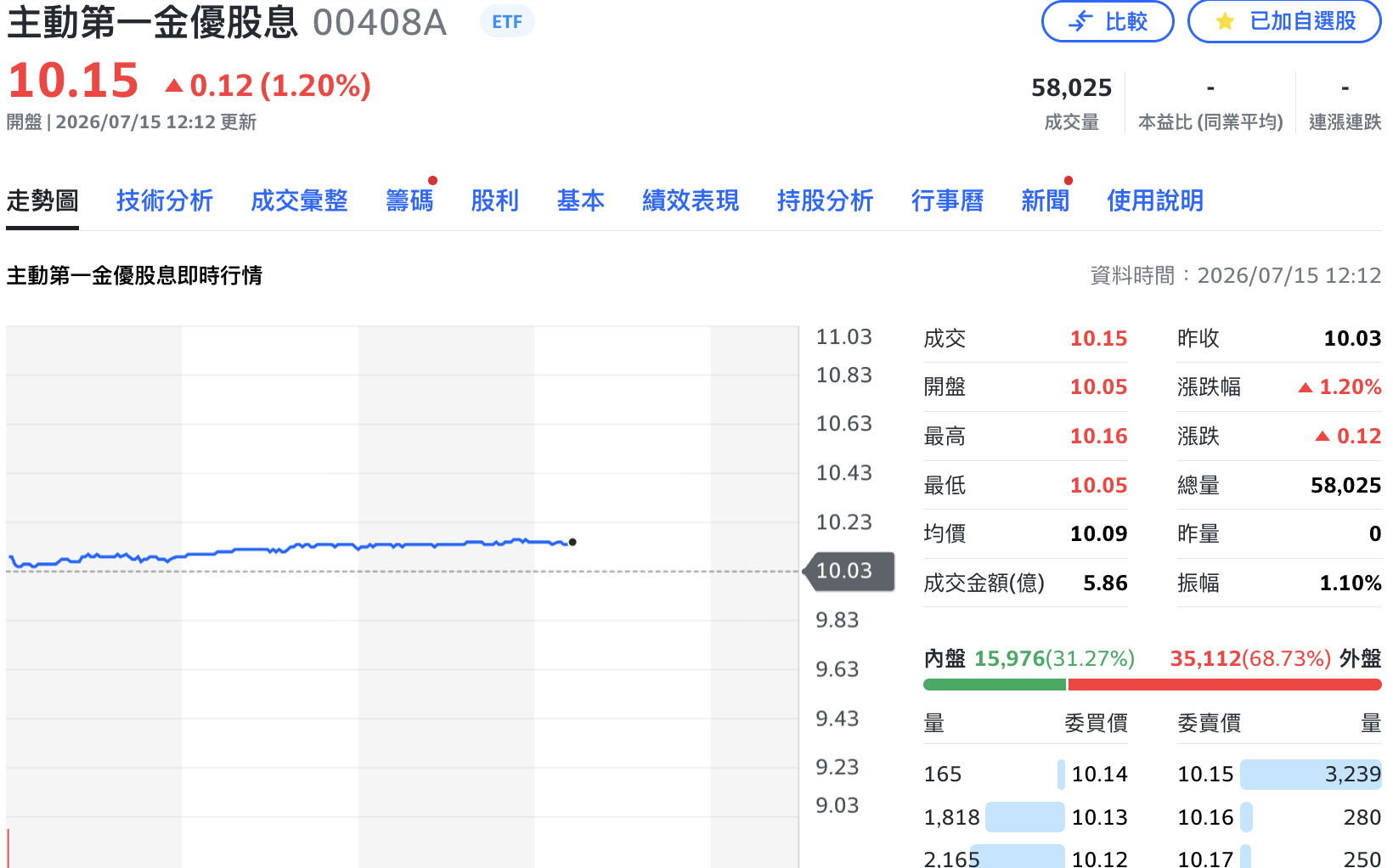 台股飆逾千點!主動式ETF全面走強 00408A掛牌首秀漲逾1%