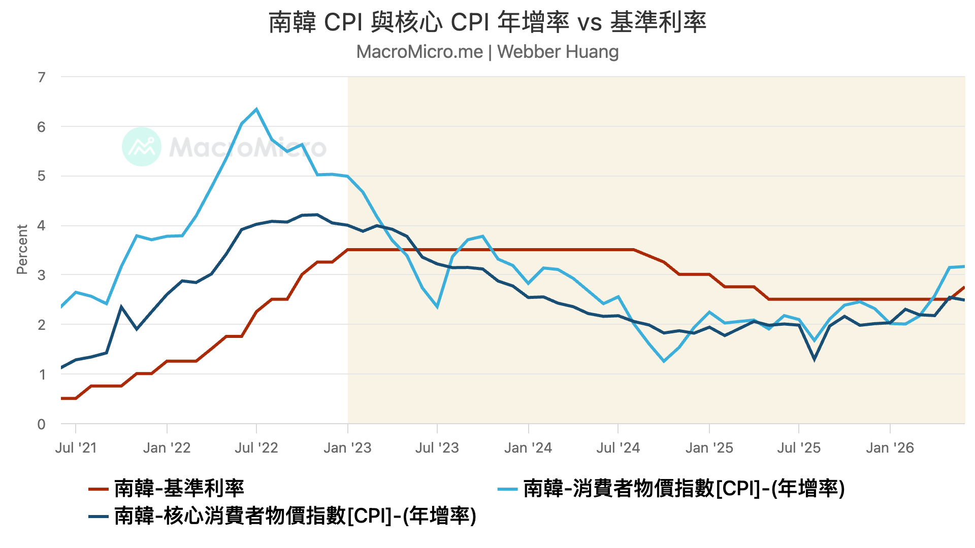 ▲南韓 CPI 與核心 CPI 年增率 vs 基準利率，底色部分為上一次升息迄今的通膨情況。 圖：MacroMicro