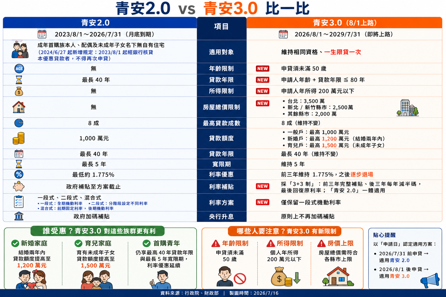 資料來源：行政院、財政部、中央社／AI 生成製表 